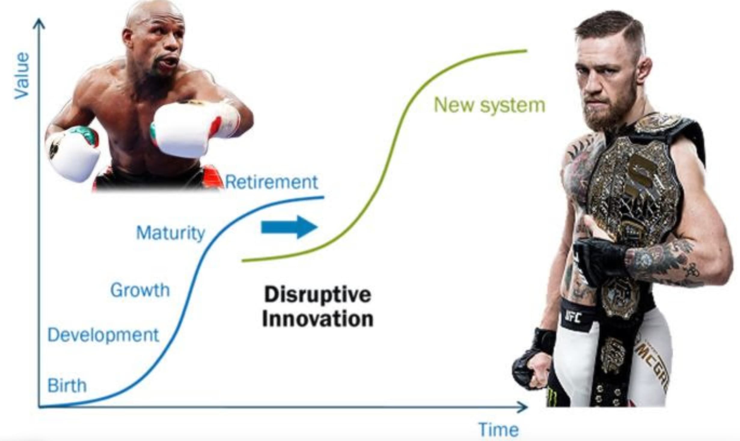 connor mcgregor transparent background - Value Maturity Growth Development Birth Retirement New system Disruptive Innovation Ifc Time Mcgr